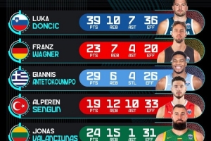 欧锦赛官推晒8强战球员高光:东契奇39+10+7 字母哥29分 申京三双